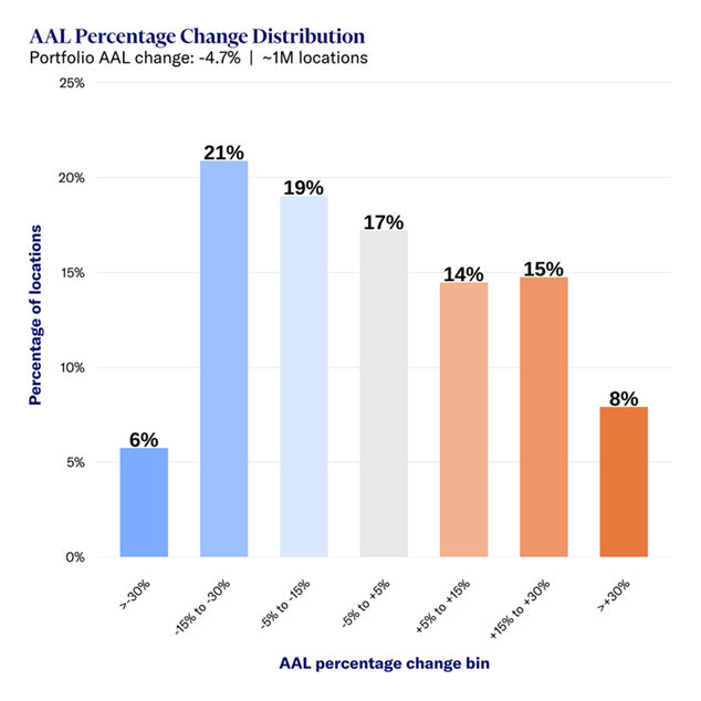 Figure 1: Impact of Exposure Enrichment: Location-level AAL percentage change distribution in Moody’s RMS U.S. Severe Convective Storm HD Model (All Perils)